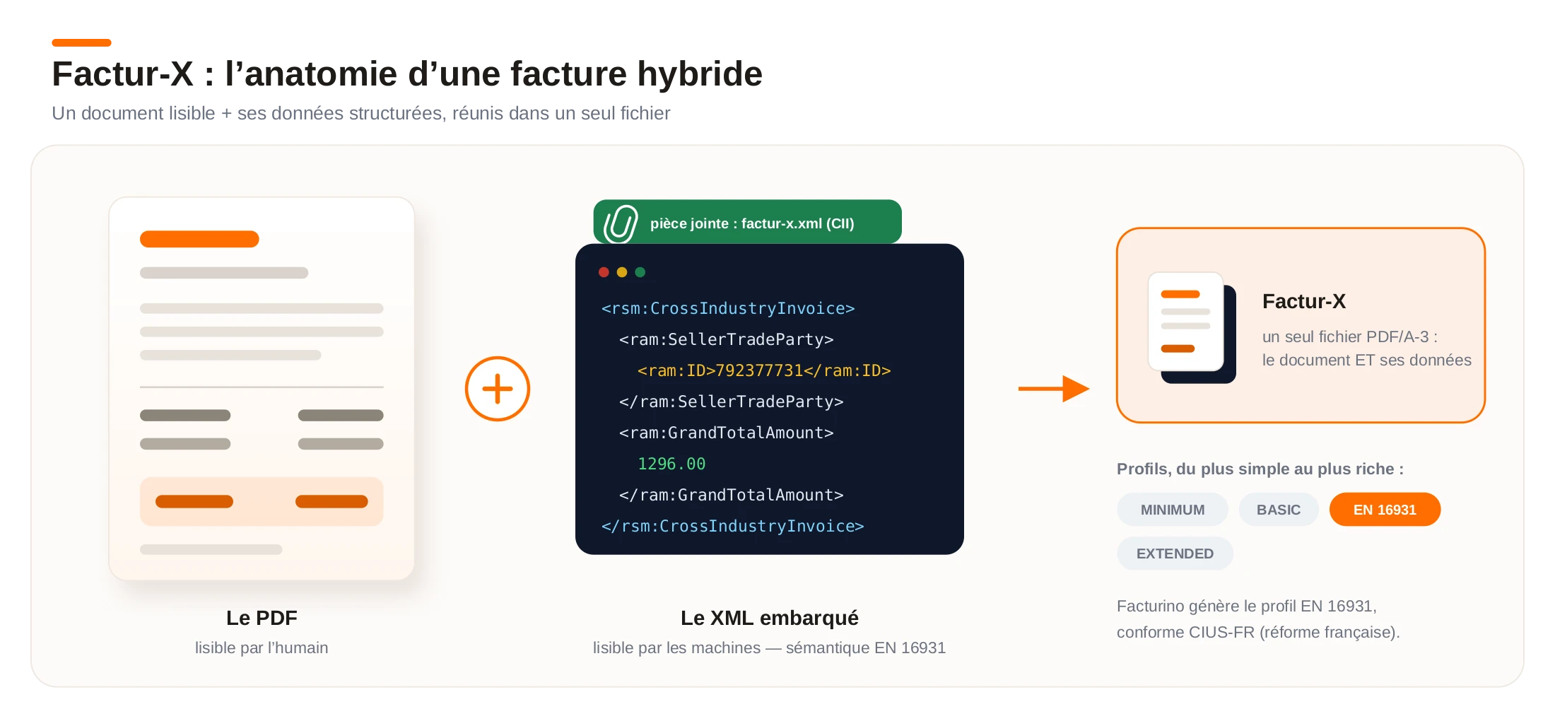 Anatomie d'un fichier Factur-X : un conteneur PDF/A-3 lisible par l'humain avec le fichier factur-x.xml au format CII intégré en pièce jointe