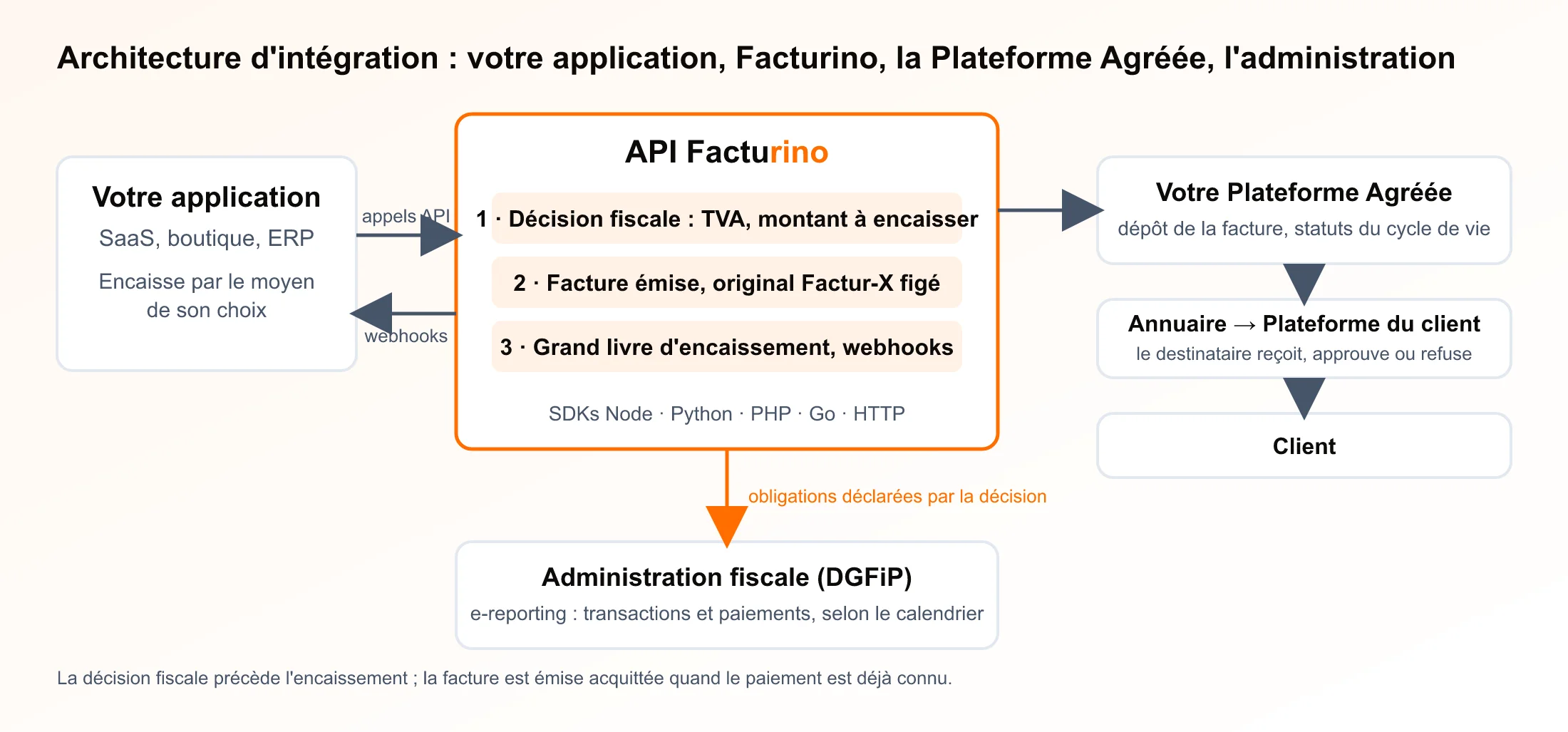 Architecture d'intégration : votre application appelle l'API Facturino et reçoit ses webhooks ; Facturino prend la décision fiscale, émet la facture avec son original Factur-X, tient le grand livre d'encaissement, dépose la facture sur votre Plateforme Agréée qui la route par l'annuaire vers la plateforme du client, et déclare les obligations de e-reporting à la DGFiP