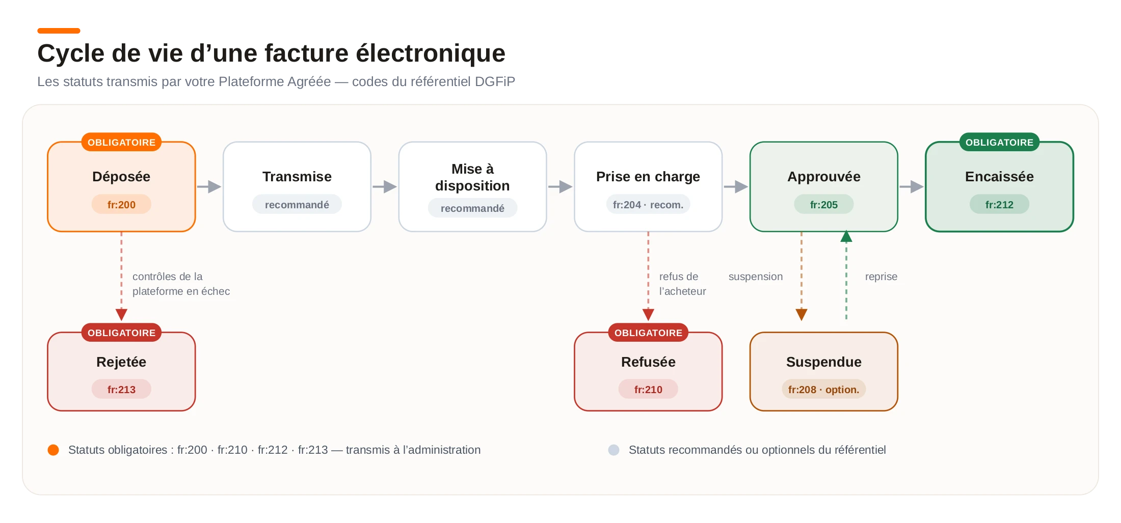 Cycle de vie d'une facture électronique : les statuts DGFiP de « Déposée » (fr:200) à « Encaissée » (fr:212), avec les statuts de rejet (fr:213), refus (fr:210) et suspension (fr:208)