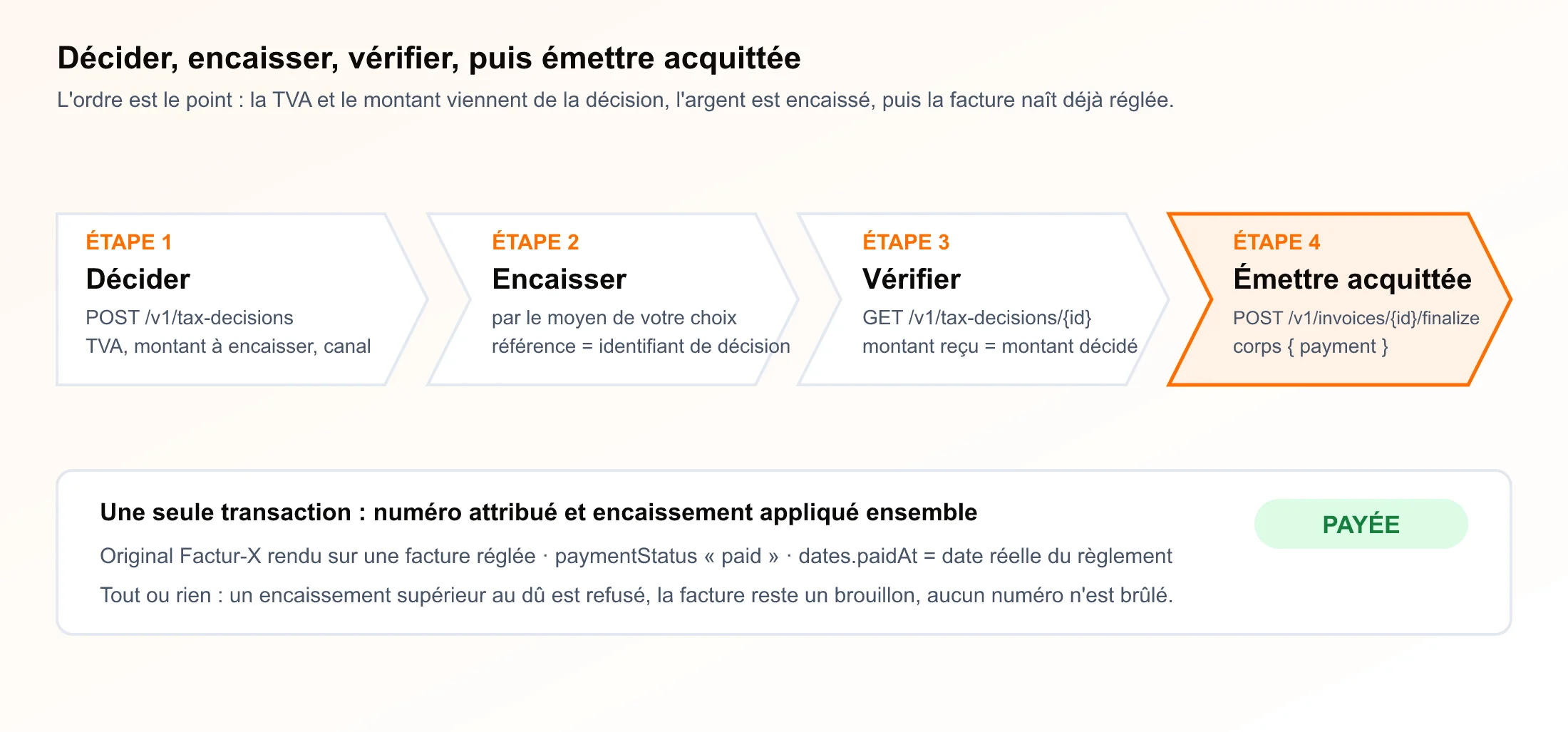 Quatre étapes en chevrons : décider avec POST /v1/tax-decisions, encaisser par le moyen de son choix avec l'identifiant de décision en référence, vérifier en relisant la décision que le montant reçu est le montant décidé, puis émettre acquittée par la finalisation avec un corps payment ; résultat : une seule transaction, original Factur-X réglé, paymentStatus paid, dates.paidAt