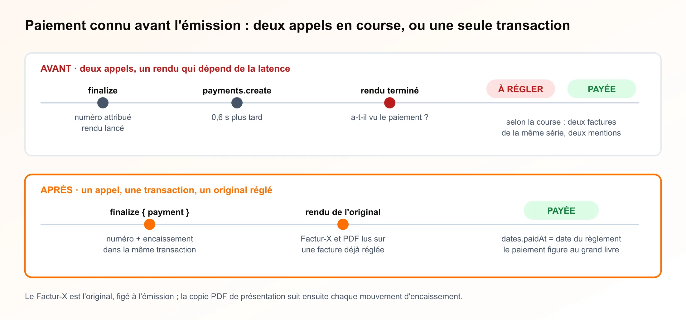 Avant : finalize lance le rendu, payments.create arrive 0,6 seconde plus tard, le rendu terminé a vu ou non le paiement, deux factures de la même série peuvent dire À RÉGLER ou PAYÉE. Après : finalize avec le corps payment applique numéro et encaissement dans la même transaction, l'original Factur-X et le PDF sont rendus sur une facture déjà réglée, dates.paidAt porte la date du règlement