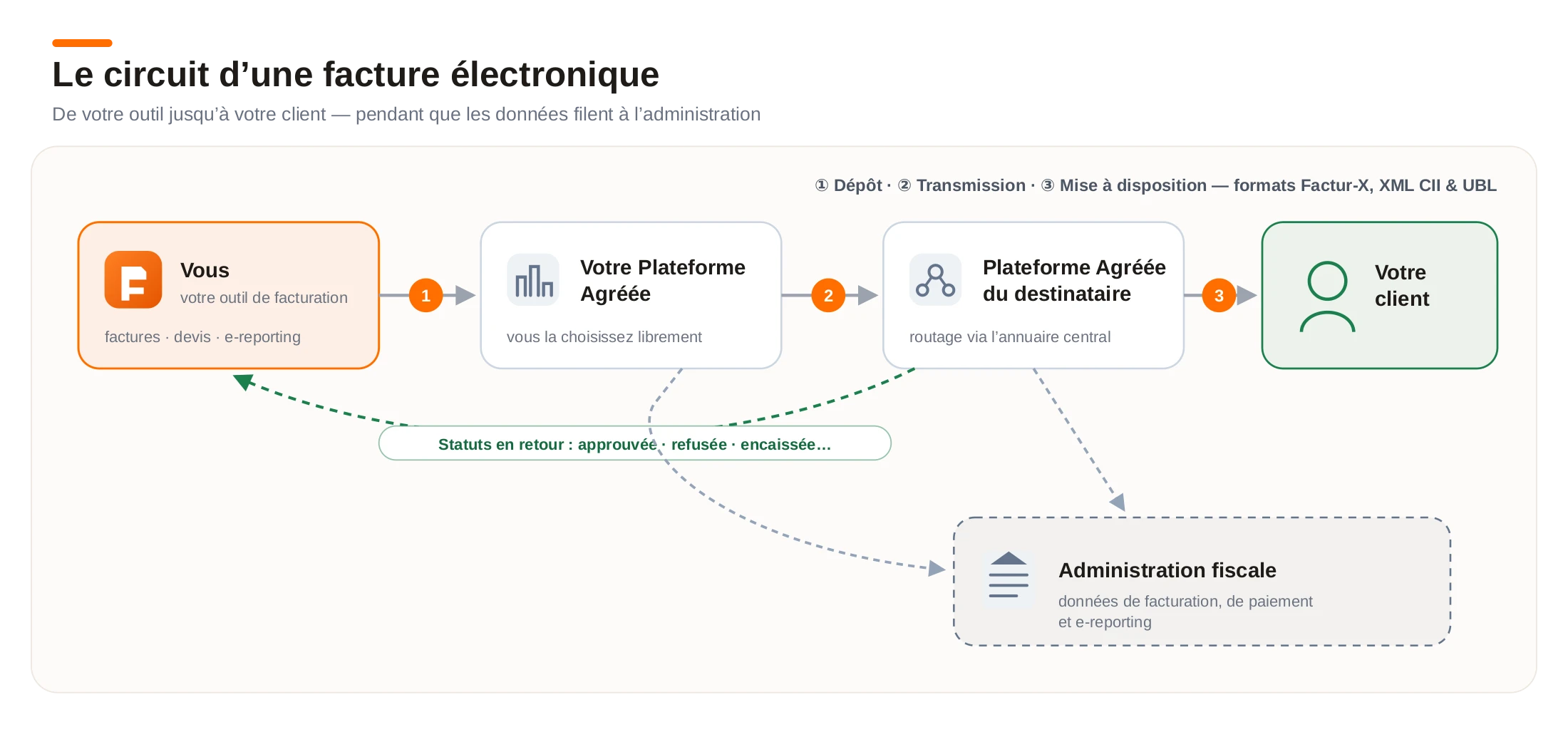 Le circuit d'une facture électronique : votre outil de facturation (Solution Compatible), votre Plateforme Agréée, la Plateforme Agréée du destinataire via l'annuaire central, puis votre client, avec les données transmises à l'administration fiscale